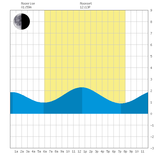 Dover Bridge tide chart for Saturday, May 9, 2026