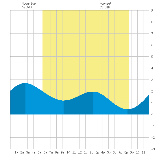 Dover Bridge tide chart for Wednesday, June 10, 2026