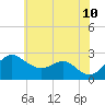 Dover Bridge tide chart for Wednesday, June 10, 2026