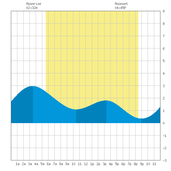 Dover Bridge tide chart for Thursday, June 11, 2026