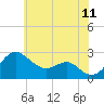 Dover Bridge tide chart for Thursday, June 11, 2026