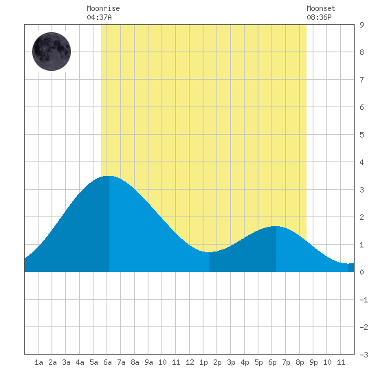 Dover Bridge tide chart for Sunday, June 14, 2026