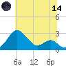 Dover Bridge tide chart for Sunday, June 14, 2026
