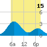 Dover Bridge tide chart for Monday, June 15, 2026