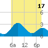 Dover Bridge tide chart for Wednesday, June 17, 2026