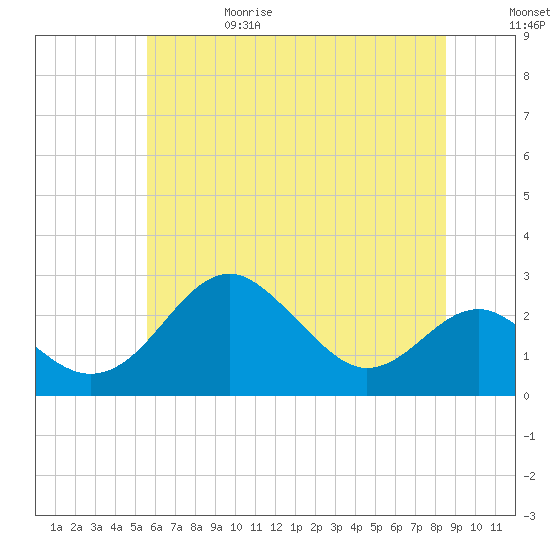 Dover Bridge tide chart for Thursday, June 18, 2026