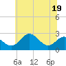 Dover Bridge tide chart for Friday, June 19, 2026