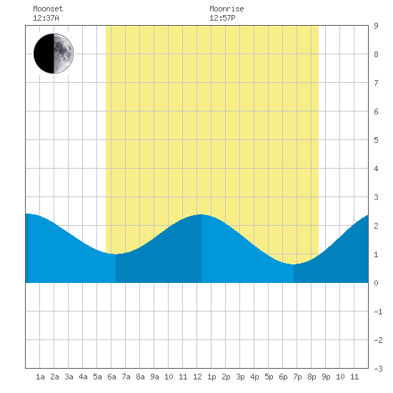 Dover Bridge tide chart for Sunday, June 21, 2026