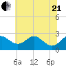 Dover Bridge tide chart for Sunday, June 21, 2026