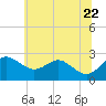 Dover Bridge tide chart for Monday, June 22, 2026