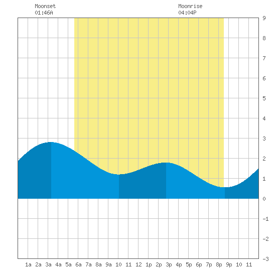 Dover Bridge tide chart for Wednesday, June 24, 2026