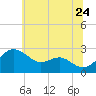 Dover Bridge tide chart for Wednesday, June 24, 2026