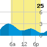 Dover Bridge tide chart for Thursday, June 25, 2026