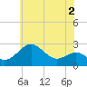Dover Bridge tide chart for Tuesday, June 2, 2026