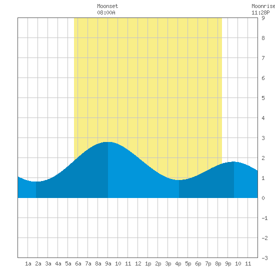 Dover Bridge tide chart for Wednesday, June 3, 2026