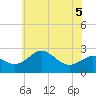 Dover Bridge tide chart for Friday, June 5, 2026