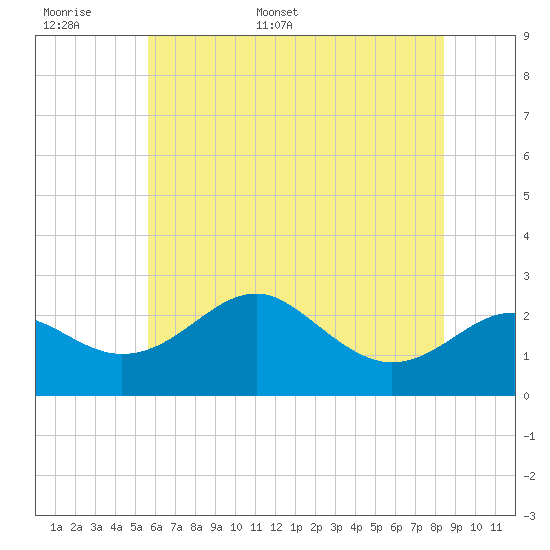 Dover Bridge tide chart for Saturday, June 6, 2026