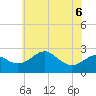 Dover Bridge tide chart for Saturday, June 6, 2026