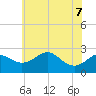 Dover Bridge tide chart for Sunday, June 7, 2026