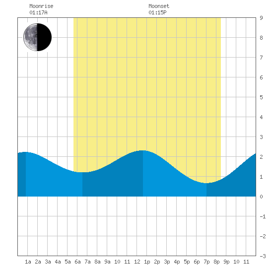 Dover Bridge tide chart for Monday, June 8, 2026