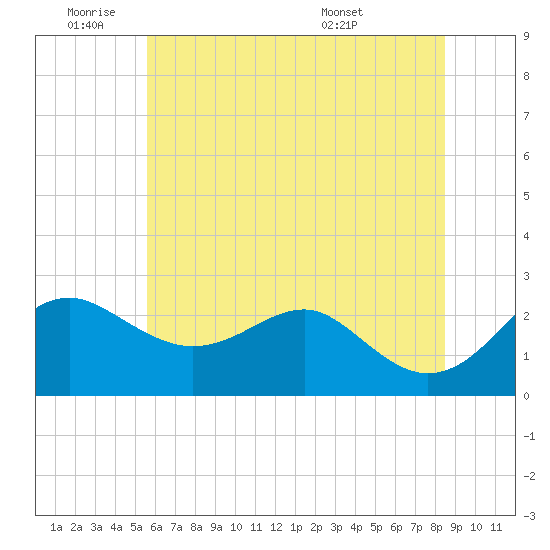 Dover Bridge tide chart for Tuesday, June 9, 2026