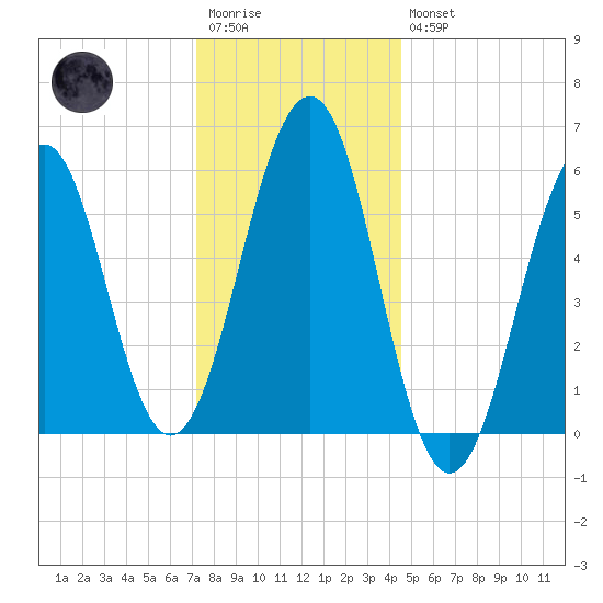 Dover Point tide chart for Wednesday, January 13, 2021