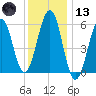 Dover Point tide chart for Wednesday, January 13, 2021