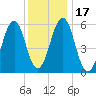 Dover Point tide chart for Sunday, January 17, 2021
