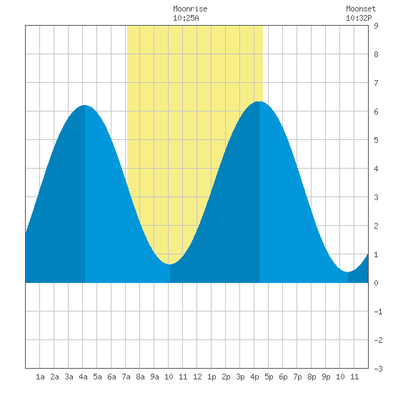 Dover Point tide chart for Monday, January 18, 2021