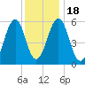Dover Point tide chart for Monday, January 18, 2021