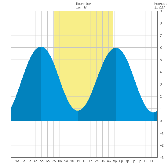 Dover Point tide chart for Tuesday, January 19, 2021