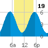 Dover Point tide chart for Tuesday, January 19, 2021