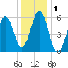 Dover Point tide chart for Friday, January 1, 2021
