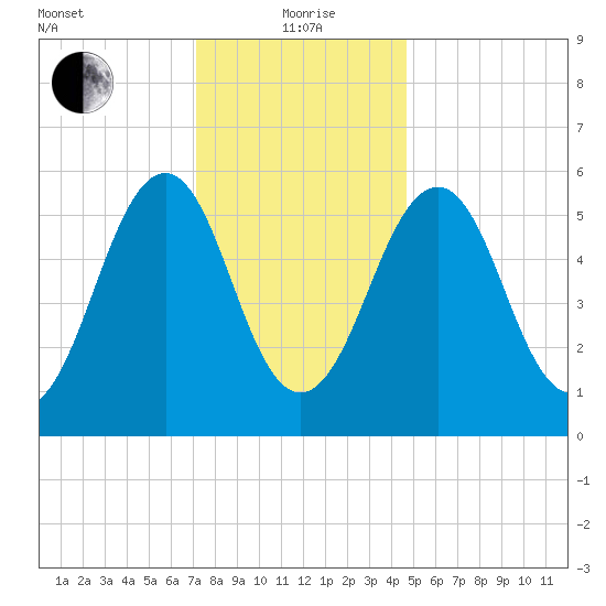 Dover Point tide chart for Wednesday, January 20, 2021