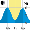 Dover Point tide chart for Wednesday, January 20, 2021