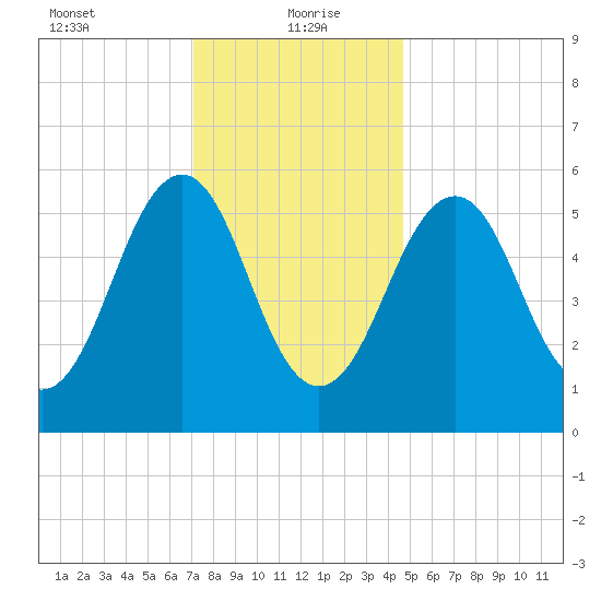 Dover Point tide chart for Thursday, January 21, 2021