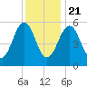 Dover Point tide chart for Thursday, January 21, 2021