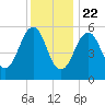 Dover Point tide chart for Friday, January 22, 2021