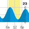 Dover Point tide chart for Saturday, January 23, 2021