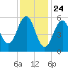 Dover Point tide chart for Sunday, January 24, 2021