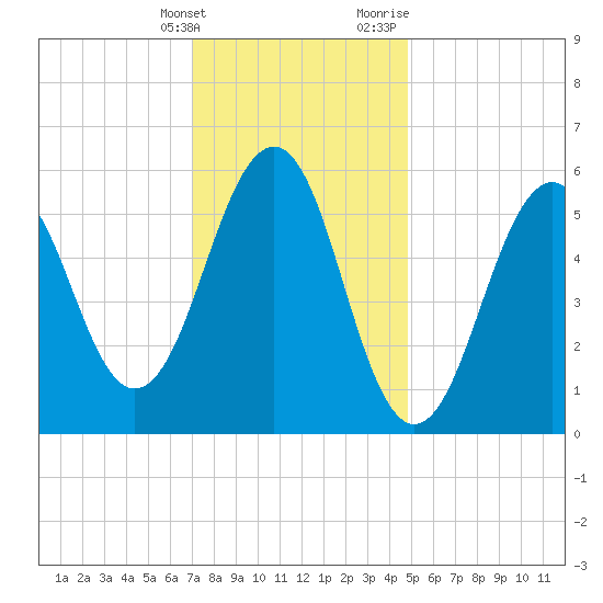 Dover Point tide chart for Tuesday, January 26, 2021