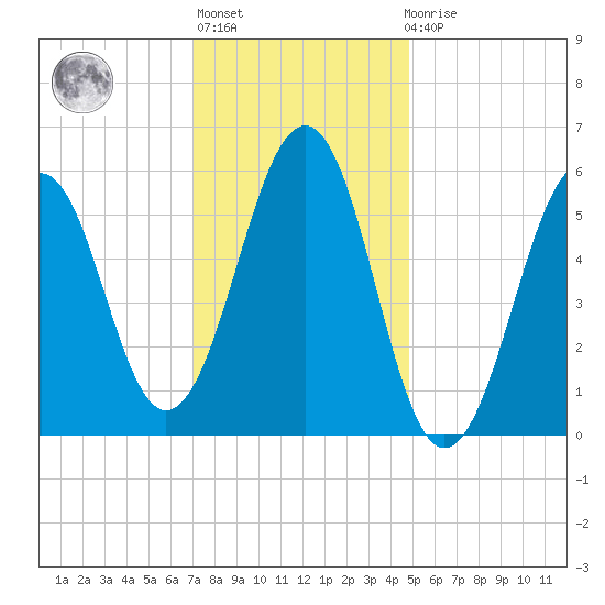 Dover Point tide chart for Thursday, January 28, 2021