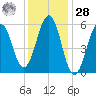 Dover Point tide chart for Thursday, January 28, 2021