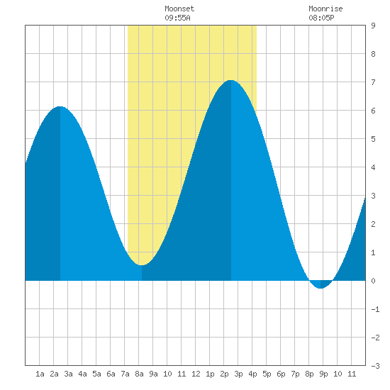 Dover Point tide chart for Saturday, January 2, 2021