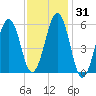 Dover Point tide chart for Sunday, January 31, 2021