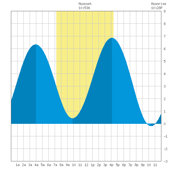 Dover Point tide chart for Monday, January 4, 2021