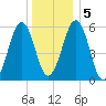 Dover Point tide chart for Tuesday, January 5, 2021