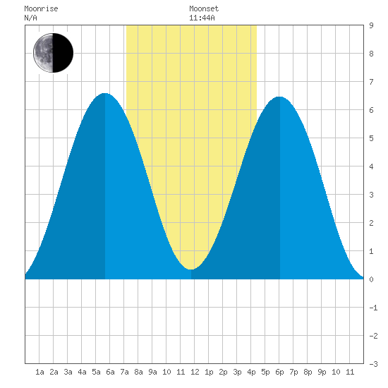 Dover Point tide chart for Wednesday, January 6, 2021