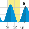 Dover Point tide chart for Saturday, January 9, 2021