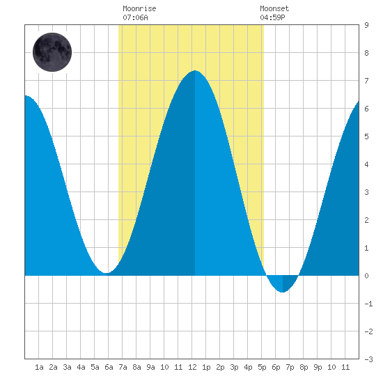 Dover Point tide chart for Thursday, February 11, 2021